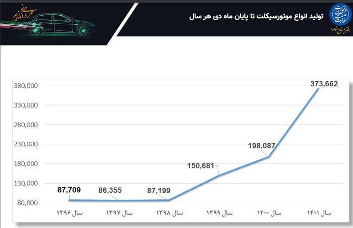 تولید موتورسیکلت در کشور ۸۹ درصد افزایش یافت