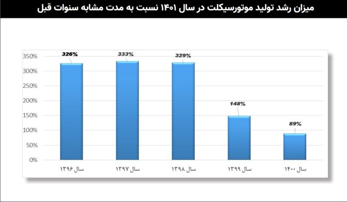 تولید موتورسیکلت در کشور ۸۹ درصد افزایش یافت