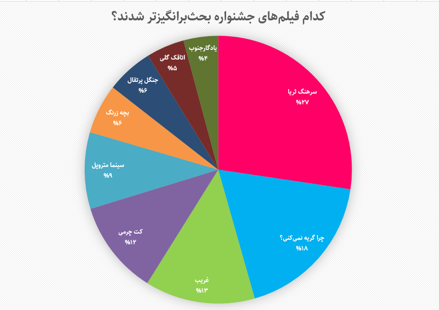 جشنواره فیلم فجر در توئیتر فارسی؛ تحریم شکست خورد!