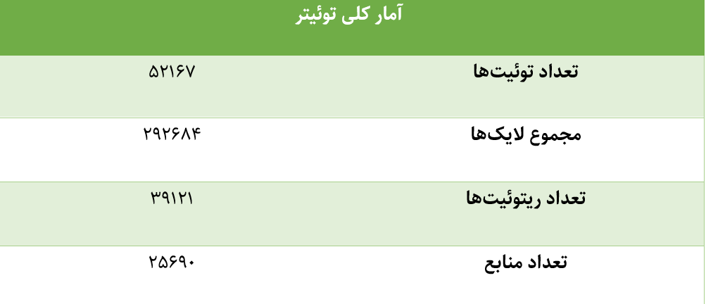 «سرهنگ ثریا» در صدر بحثهای جشنواره فیلم فجر قرار گرفت 2 جشنواره فیلم فجر در توئیتر فارسی؛ تحریم شکست خورد!