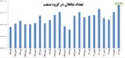 L'Iran bat le record de l'emploi dans l'industrie, selon les statistiques