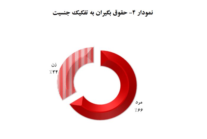 ۳۴ درصد حقوقبگیران صندوق بازنشستگی را زنان تشکیل میدهند