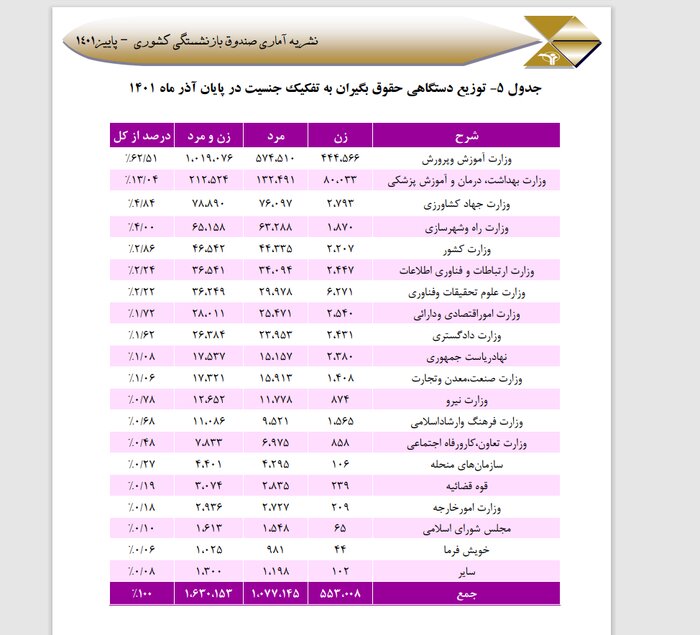 ۳۴ درصد حقوقبگیران صندوق بازنشستگی را زنان تشکیل میدهند