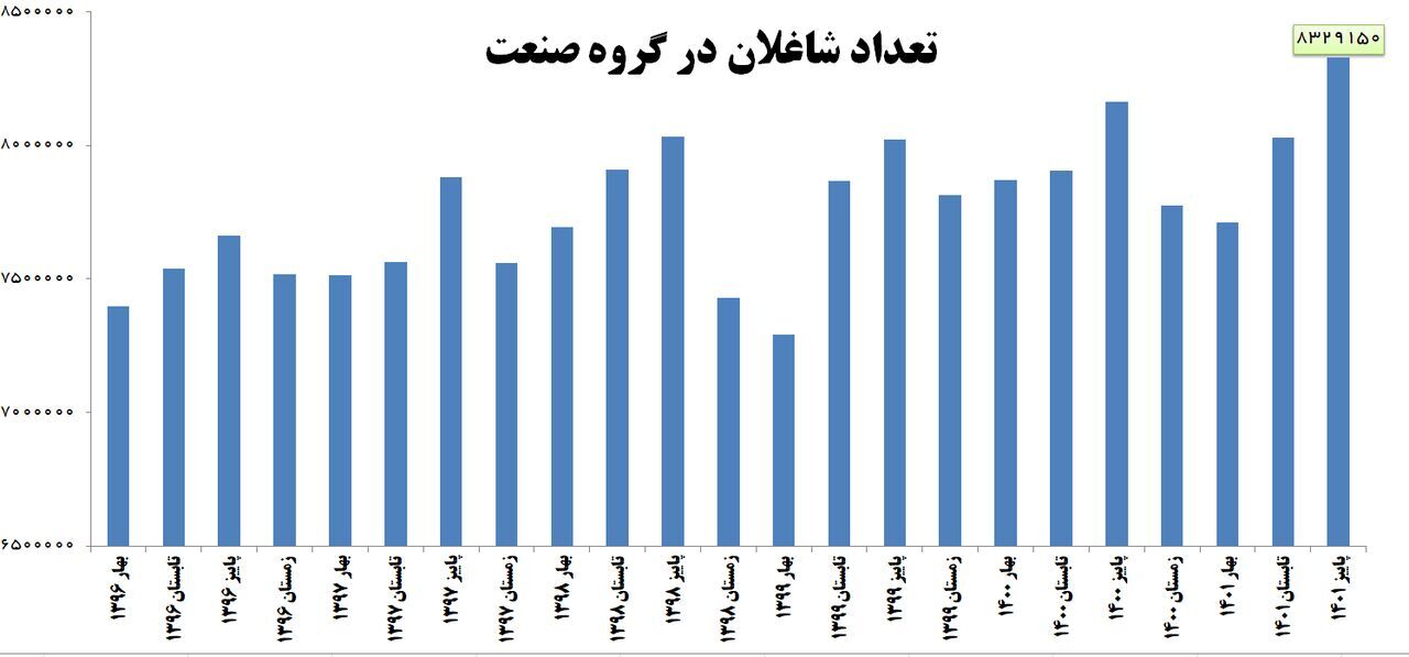 Statistics: Iran breaks record of employment in industry