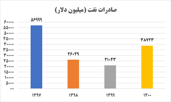 مهر تایید بانک مرکزی بر رشد صادرات نفتی در دولت سیزدهم+ آمار