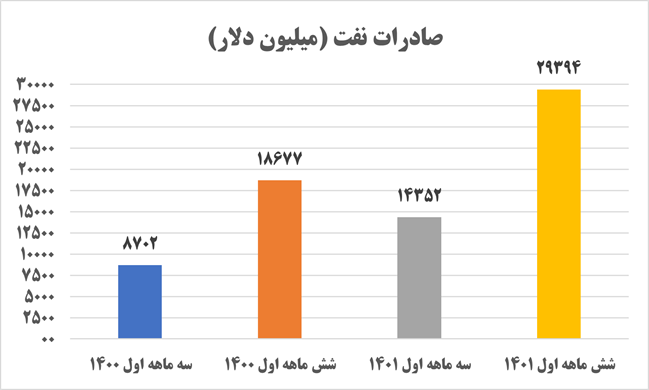 مهر تایید بانک مرکزی بر رشد صادرات نفتی در دولت سیزدهم+ آمار