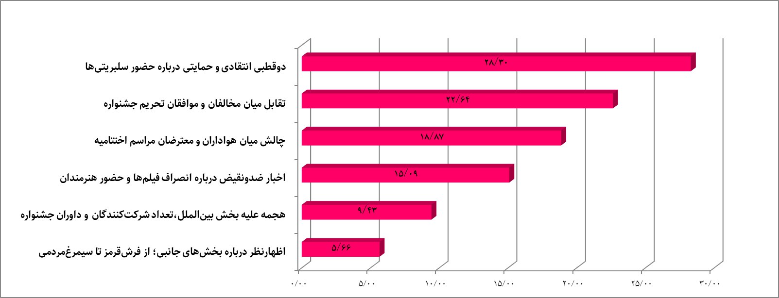 جشنواره فیلم فجر در توئیتر فارسی؛ سرهنگ ثریا و چرا گریه نمی‌کنی در صدر بحث‌ها