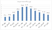 کاهش تورم تولید شتاب گرفت