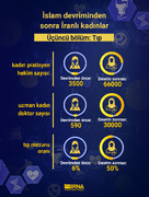 İnfografik: İslami devrimden sonra İranlı kadınlar; Bölüm 3: Tıp