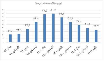 کاهش تورم تولید شتاب گرفت/ چشم‌انداز روشن افت تورم مصرف