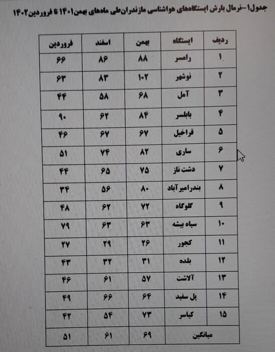 هواشناسی برای سه ماه آینده مازندران ۱۸۱ میلی‌متر باران پیش‌بینی کرد