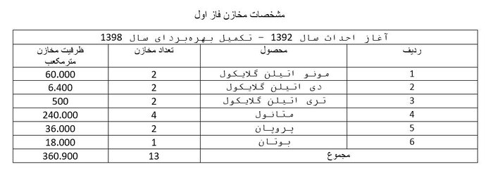 پایداری تولید با افزایش ظرفیت ذخیرهسازی محصولات پتروشیمیایی ایران