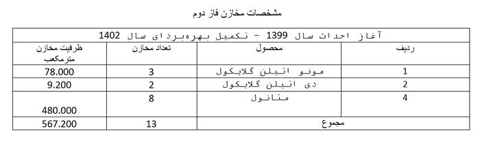 پایداری تولید با افزایش ظرفیت ذخیرهسازی محصولات پتروشیمیایی ایران