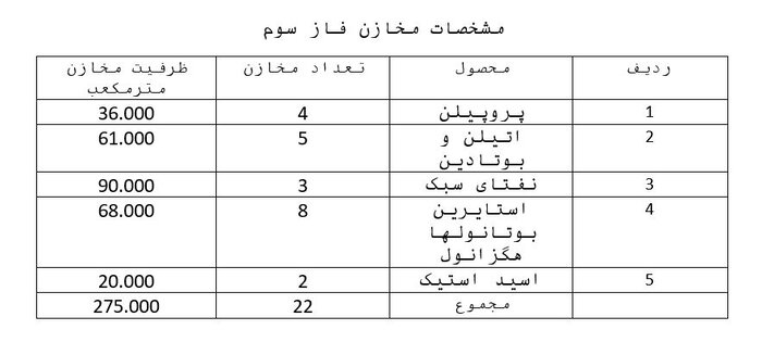 پایداری تولید با افزایش ظرفیت ذخیرهسازی محصولات پتروشیمیایی ایران