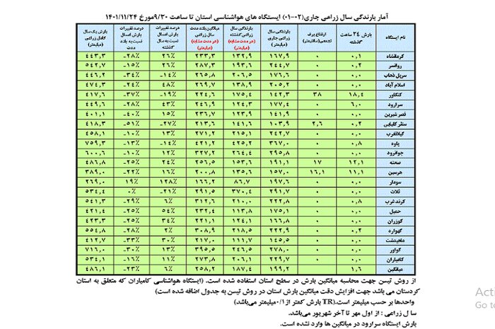 بارندگی‌ها در ۱۶ شهرستان استان کرمانشاه امسال افزایشی است