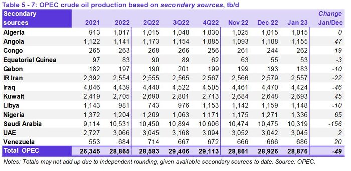 کاهش ۴۹ هزار بشکهای تولید اوپک/ افزایش ۲ دلاری قیمت نفت سنگین ایران
