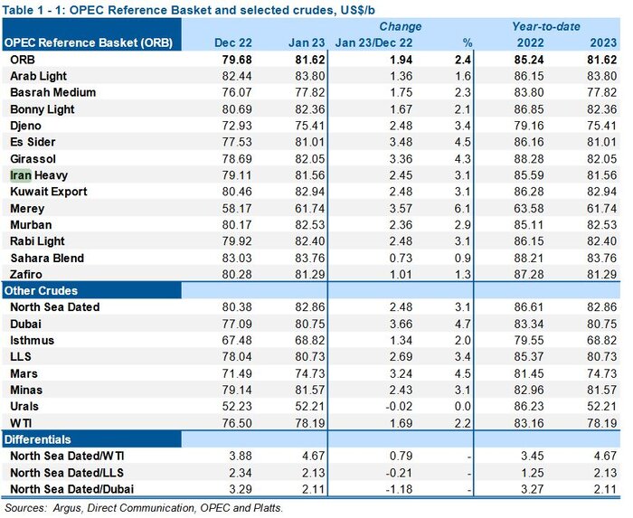 کاهش ۴۹ هزار بشکهای تولید اوپک/ افزایش ۲ دلاری قیمت نفت سنگین ایران