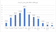 تورم نقطه به نقطه بخش معدن تک رقمی شد