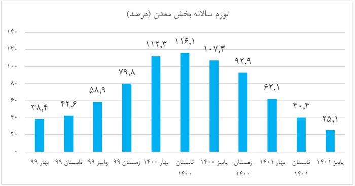 تورم نقطه به نقطه بخش معدن تک رقمی شد