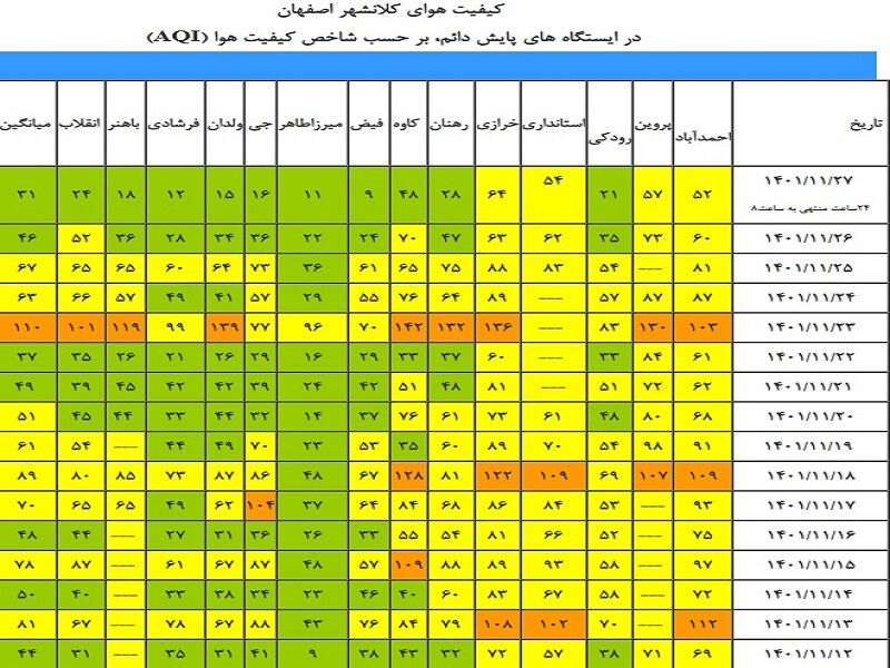 ثبت ۶ روز هوای پاک، شرایط بهمن امسال به نفع محیط زیست اصفهان بود