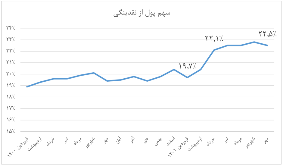 نقدی بر تحلیل اخیر نیلی درباره چشم‌انداز تورم کشور/ تورم به کدام سو می‌رود؟