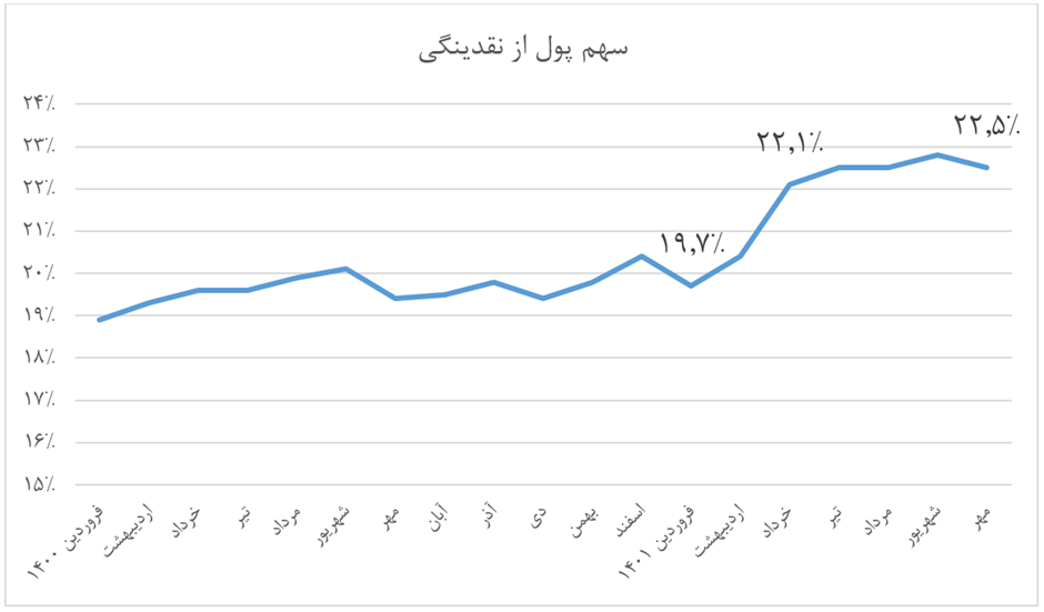 نقدی بر تحلیل اخیر نیلی درباره چشمانداز تورم کشور/ تورم به کدام سو میرود؟