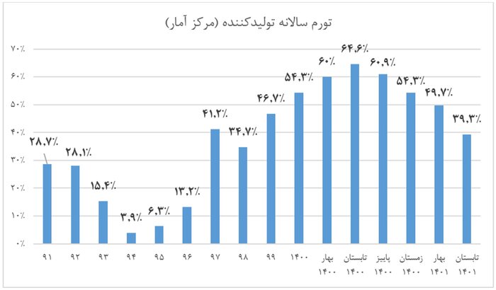 نقدی بر تحلیل اخیر نیلی درباره چشمانداز تورم کشور/ تورم به کدام سو میرود؟