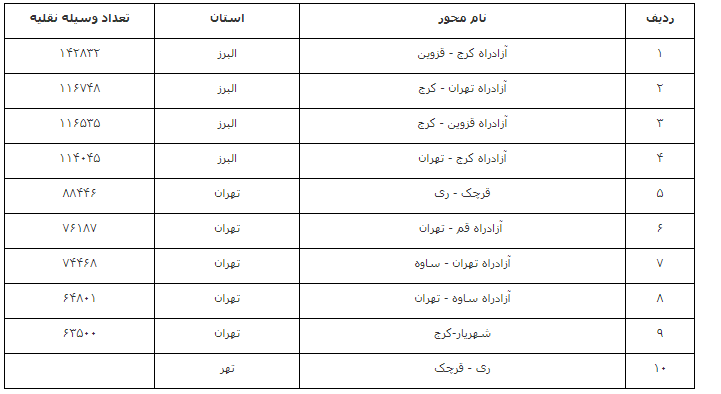 کاهش ۷.۲ درصدی تردد در محورهای برونشهری