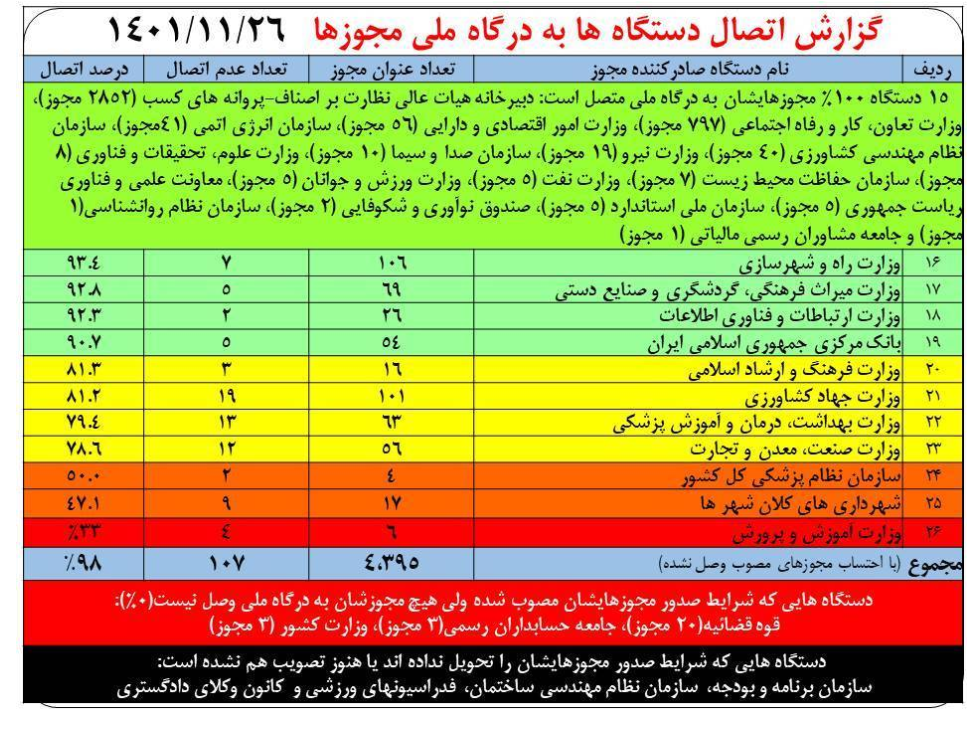 اتصال ۹۸ درصد مجوزهای کسب و کار به درگاه ملی مجوزها در دولت سیزدهم
