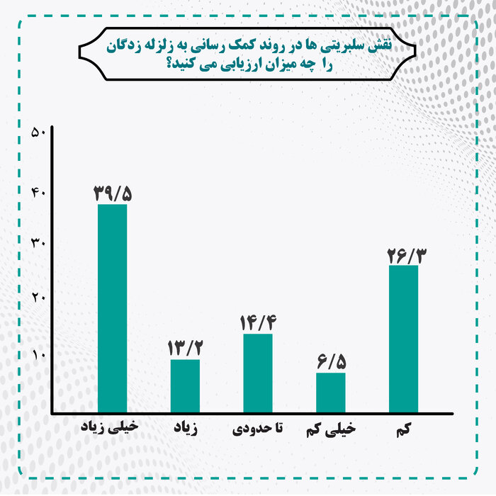 ارزیابی نقش سلبریتی‌ها در روند کمک‌رسانی به آسیب‌دیدگان حوادث طبیعی