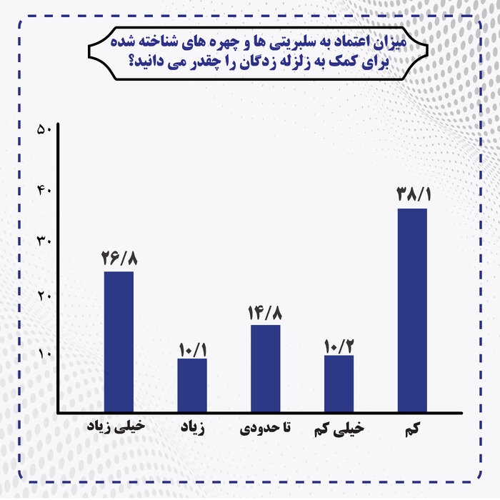 ارزیابی نقش سلبریتی‌ها در روند کمک‌رسانی به آسیب‌دیدگان حوادث طبیعی