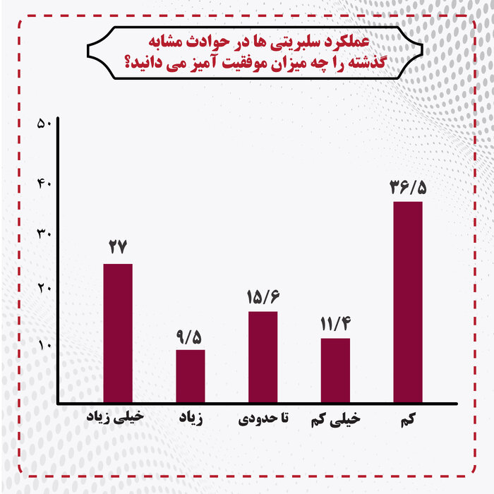 ارزیابی نقش سلبریتی‌ها در روند کمک‌رسانی به آسیب‌دیدگان حوادث طبیعی