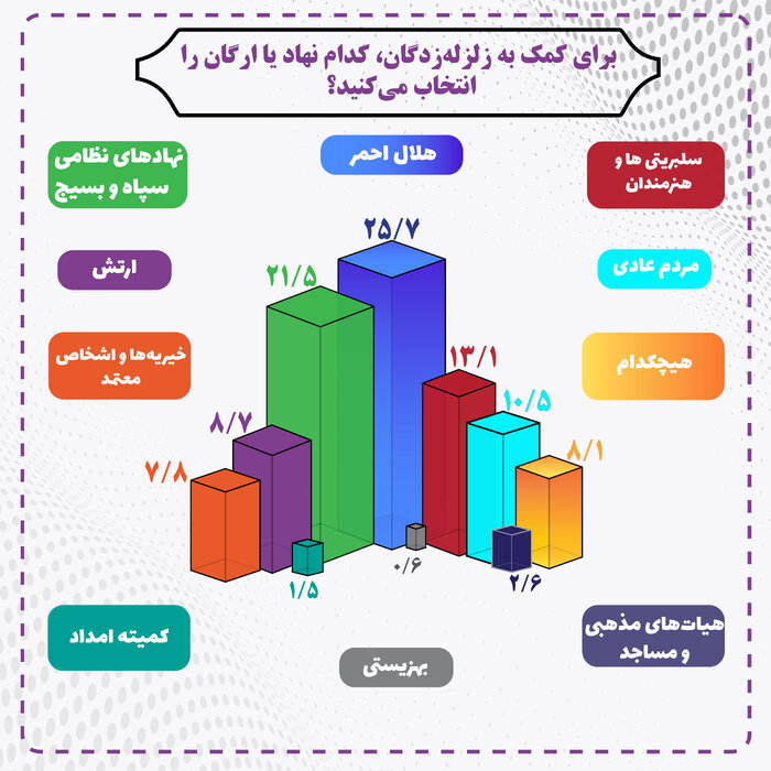 ارزیابی نقش سلبریتی‌ها در روند کمک‌رسانی به آسیب‌دیدگان حوادث طبیعی