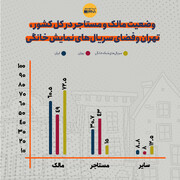 متراژ خانه‌ها و اوضاع مالک و مستاجر در شبکه نمایش خانگی چگونه است؟