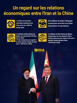 Un regard rétrospectif sur les relations économiques irano-chinoises 