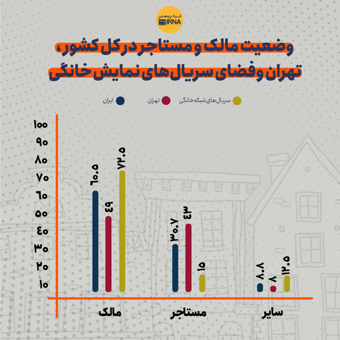 متراژ خانه‌ها و اوضاع مالک و مستاجر در شبکه نمایش خانگی چگونه است؟