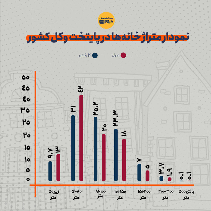 متراژ خانه‌ها و اوضاع مالک و مستاجر در شبکه نمایش خانگی چگونه است؟