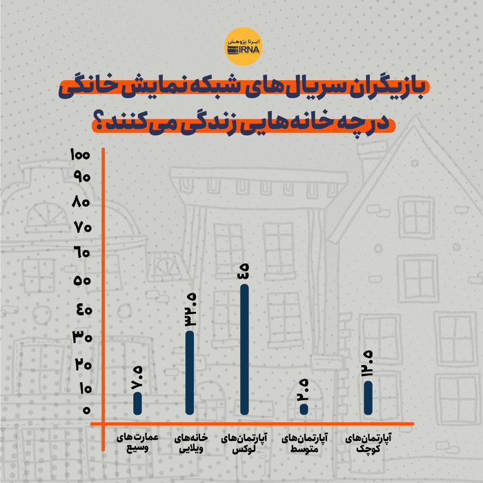 متراژ خانه‌ها و اوضاع مالک و مستاجر در شبکه نمایش خانگی چگونه است؟