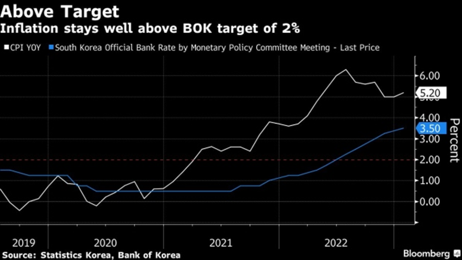 تداوم افزایش نرخ بهره در کره جنوبی بر اثر فشار تورمی بالا