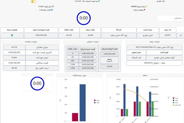 پژو ۲۰۷ در بورس ۱۰۰ میلیون تومان ارزانتر از بازار فروش رفت