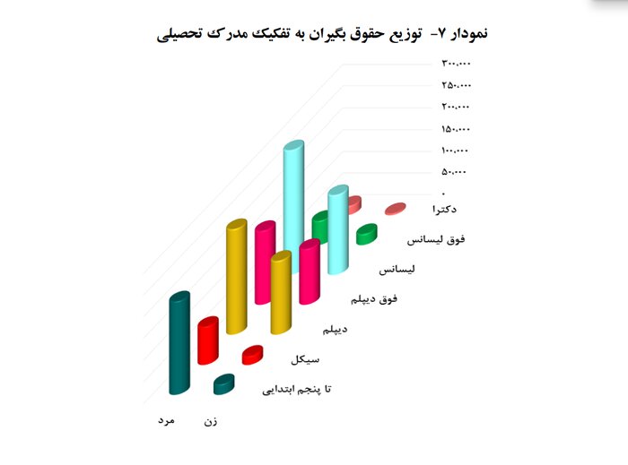 بیش از ۵۳ درصد حقوق‌بگیران صندوق بازنشستگی مدرک دانشگاهی دارند