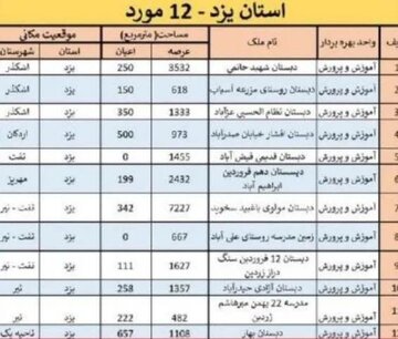 ماجرای فروش مدرسه خیری در اردکان یزد چه بود؟ شاید شیطنت رسانه‌ای 