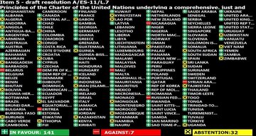 رای ممتنع ایران و چین به قطعنامه غیرالزام‌آور سازمان ملل درباره روسیه و اوکراین