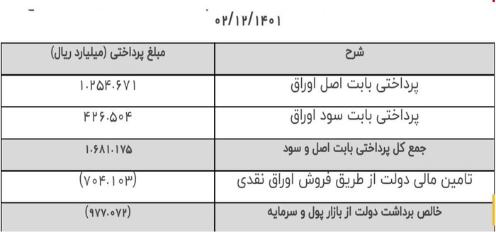 پرداخت ماهانه ۱۱.۵ هزار میلیارد تومان برای اصل و سود اوراق منتشر شده در ۳ سال