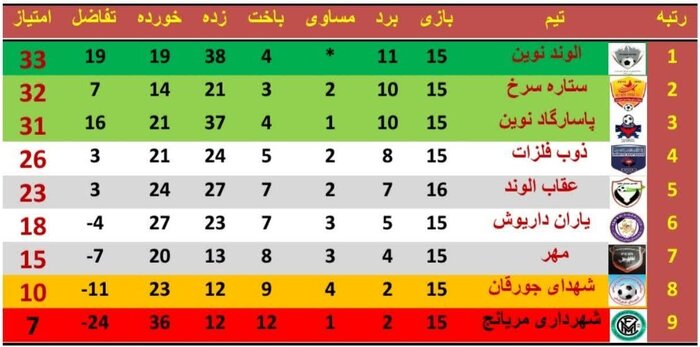 هفته پایانی لیگ برتر فوتبال همدان؛ نبرد مرگ و زندگی