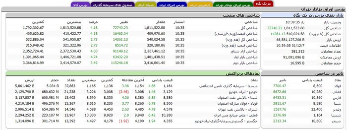 عبور شاخص کل بورس از یک میلیون و ۸۰۰ هزار واحد