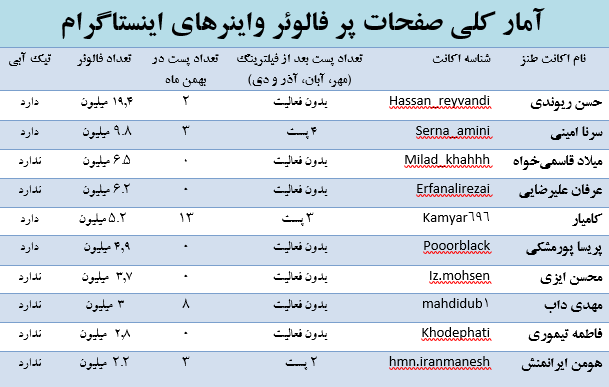 فیلترینگ چه بر سر شاخهای اینستاگرامی آورد؟