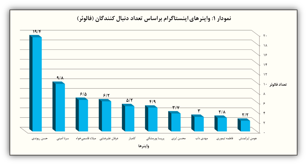 فیلترینگ چه بر سر شاخهای اینستاگرامی آورد؟