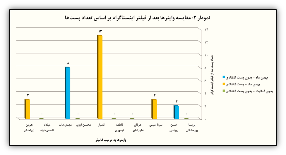 فیلترینگ چه بر سر شاخ‌های اینستاگرامی آورد؟