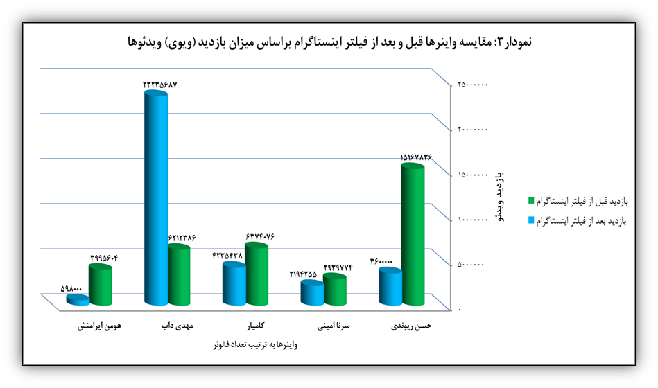 فیلترینگ چه بر سر شاخ‌های اینستاگرامی آورد؟